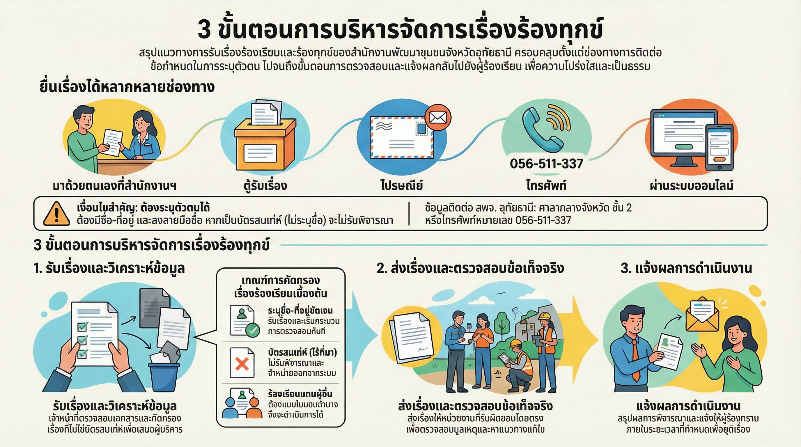 คู่มือการบริการเรื่องร้องทุกข์