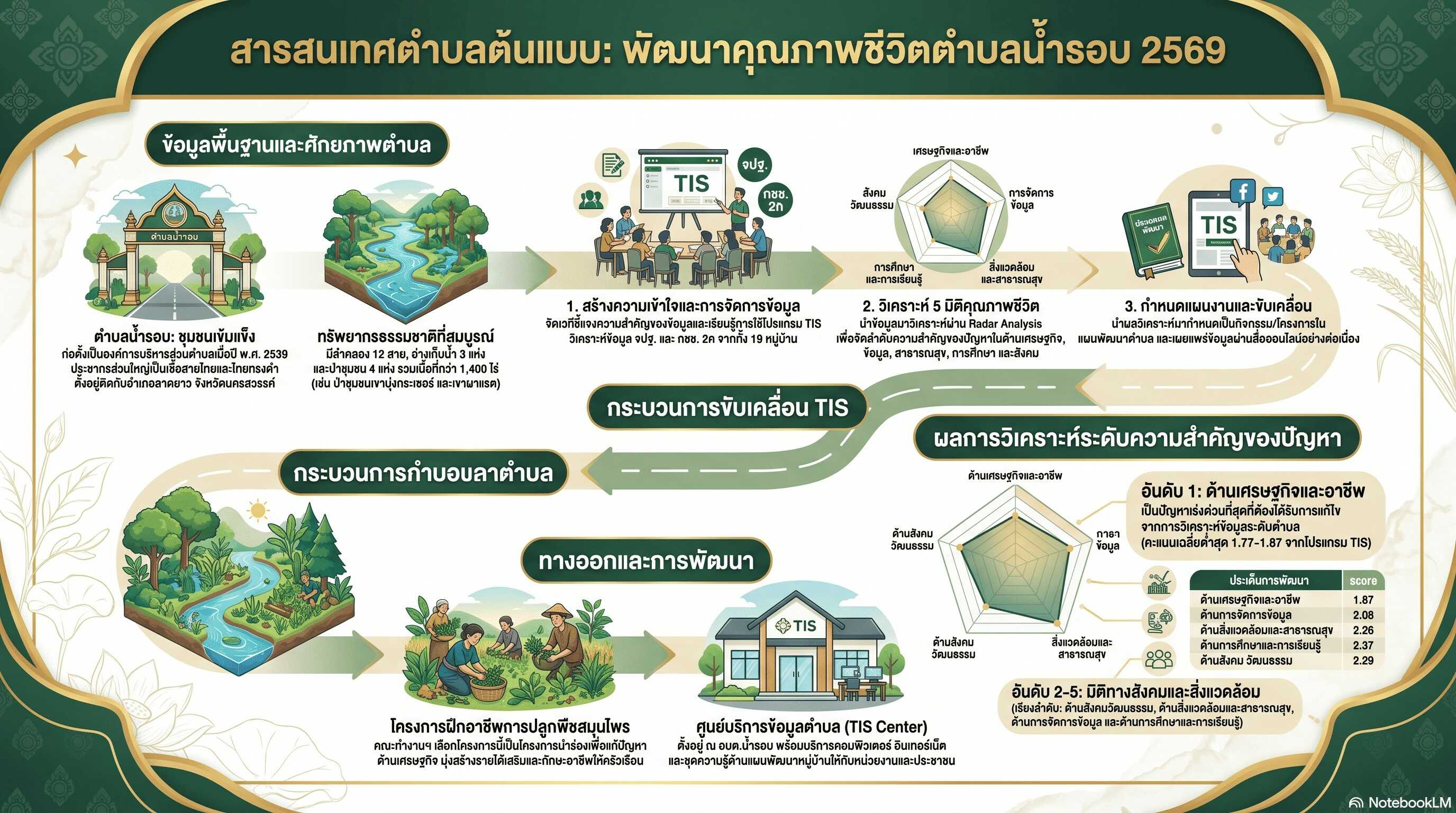 สารสนเทศตำบลต้นแบบเพื่อการพัฒนาคุณภาพชีวิตของตำบลน้ำรอบ อำเภอลานสัก จังหวัดอุทัยธานี