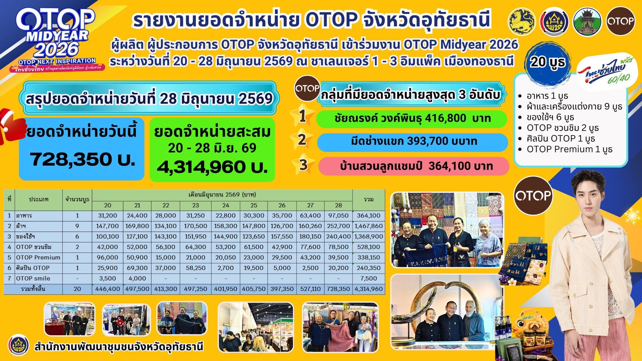  ปิดฉากงาน OTOP Midyear 2026 ยอดจำหน่าย OTOP อุทัยธานี ทะลุเป้า 4.3 ล้านกระตุ้นเศรษฐกิจฐานราก