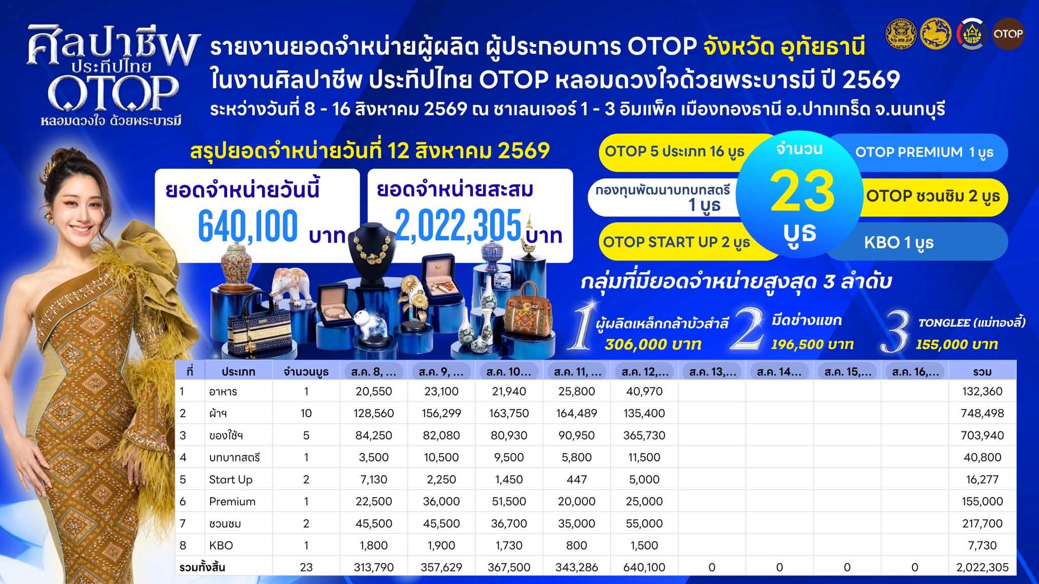อุทัยธานียอดจำหน่ายสินค้า OTOP งานศิลปาชีพ ประทีปไทย OTOP หลอมดวงใจด้วยพระบารมี ปี 2569 5 วันทะลุสองล้านเป็นที่เรียบร้อย