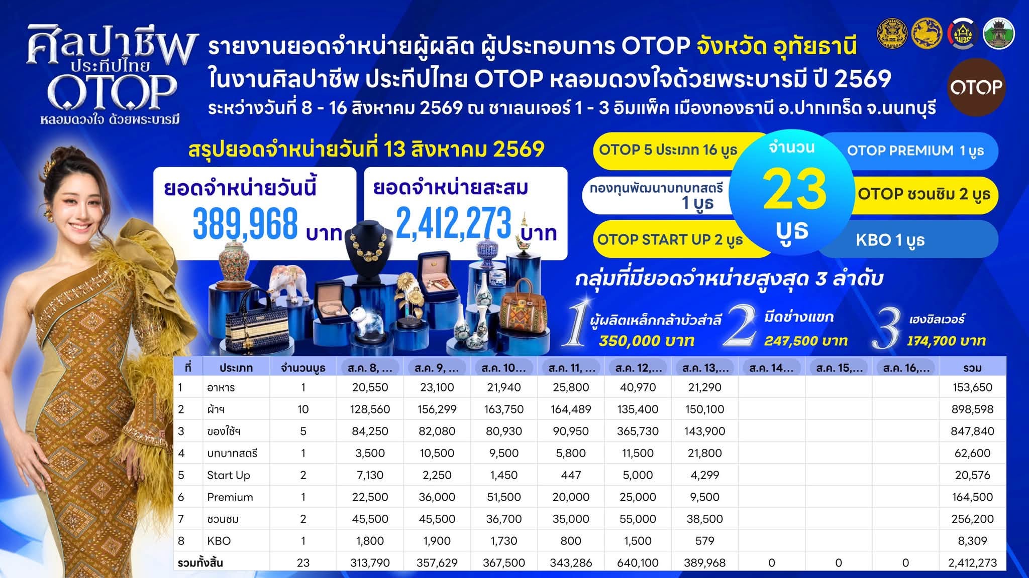 อุทัยธานียอดจำหน่ายสินค้า OTOP งานศิลปาชีพ ประทีปไทย OTOP หลอมดวงใจด้วยพระบารมี ปี 2569 หกวันทะลุสองล้านสี่แสนเป็นที่เรียบร้อย