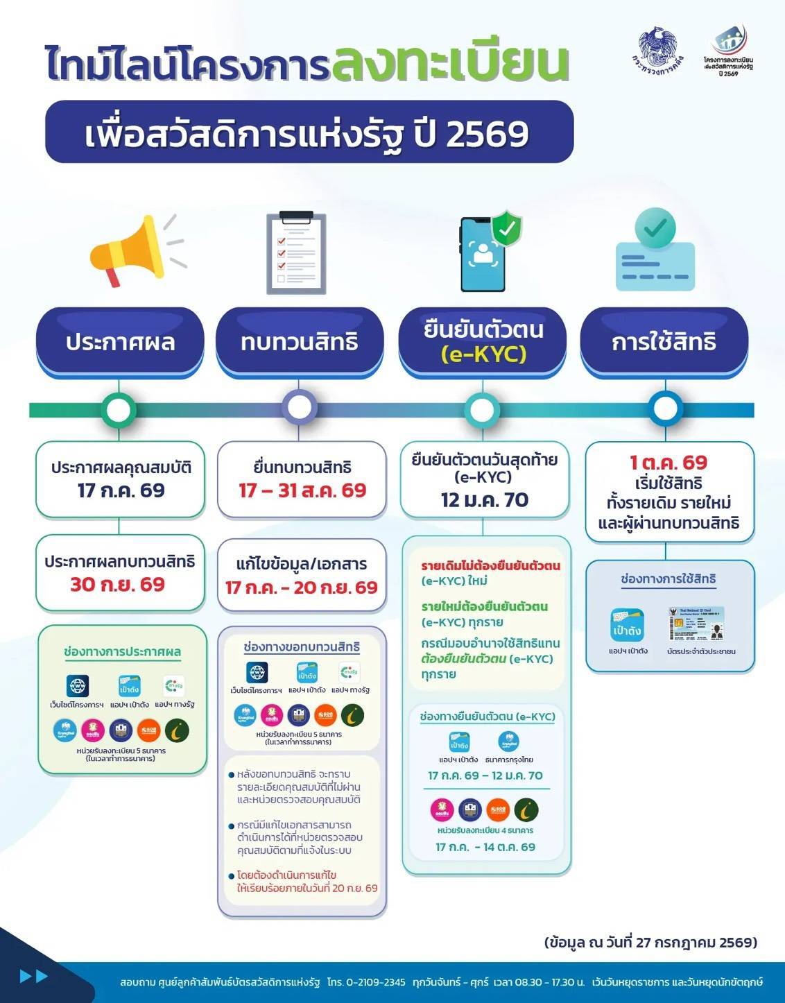 โครงการลงทะเบียนเพื่อสวัสดิการแห่งรัฐ ปี 2569